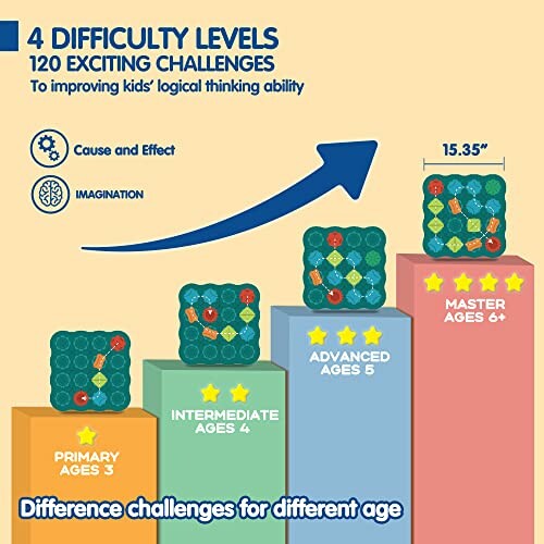 Puzzle difficulty levels for kids, from primary to master, with age recommendations.